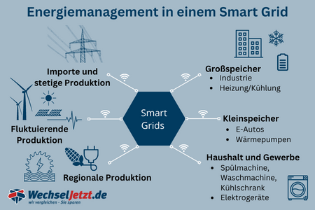 grafik smart grids